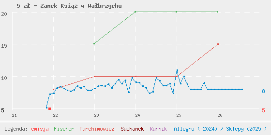 Wykres cen katalogowych