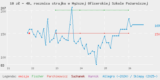 Wykres cen katalogowych