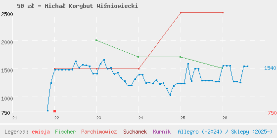 Wykres cen katalogowych
