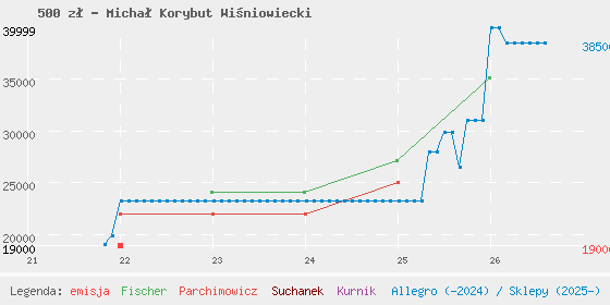 Wykres cen katalogowych