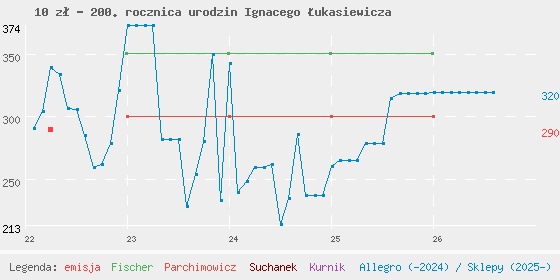 Wykres cen katalogowych
