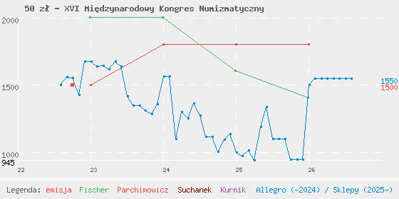 Wykres cen katalogowych