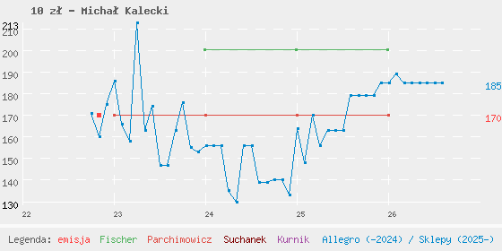 Wykres cen katalogowych