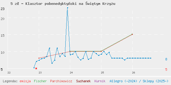 Wykres cen katalogowych