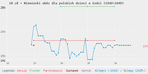Wykres cen katalogowych