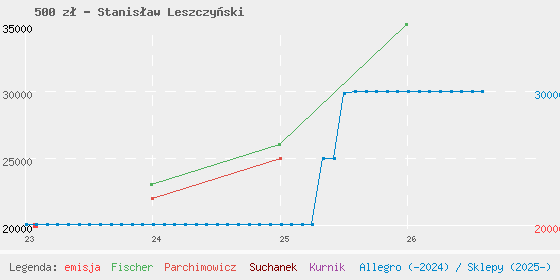 Wykres cen katalogowych