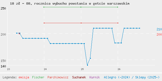 Wykres cen katalogowych