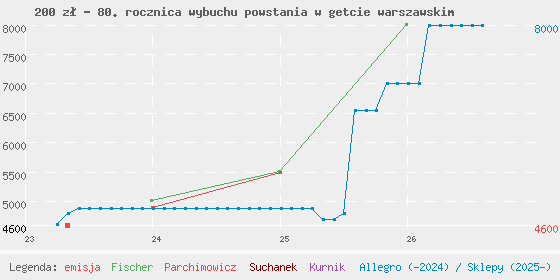 Wykres cen katalogowych