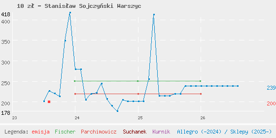 Wykres cen katalogowych