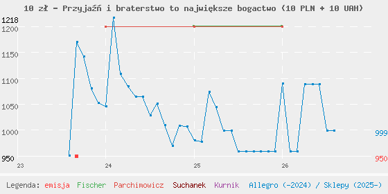 Wykres cen katalogowych
