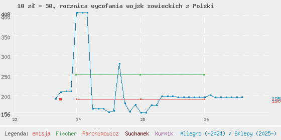 Wykres cen katalogowych