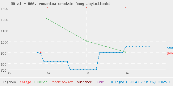Wykres cen katalogowych