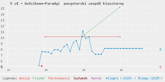 Wykres cen katalogowych