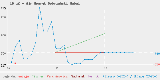 Wykres cen katalogowych