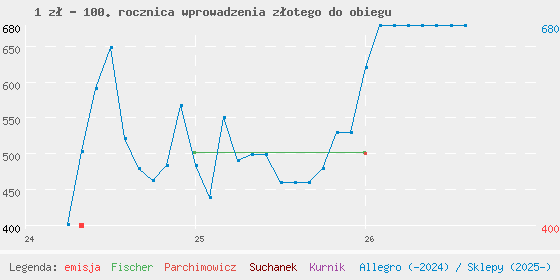 Wykres cen katalogowych