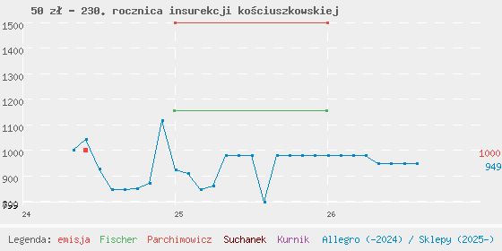 Wykres cen katalogowych