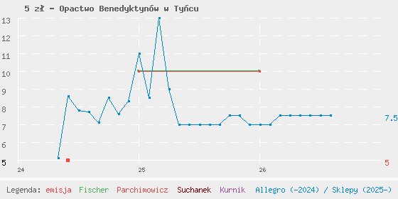 Wykres cen katalogowych