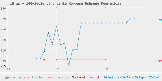 Wykres cen katalogowych