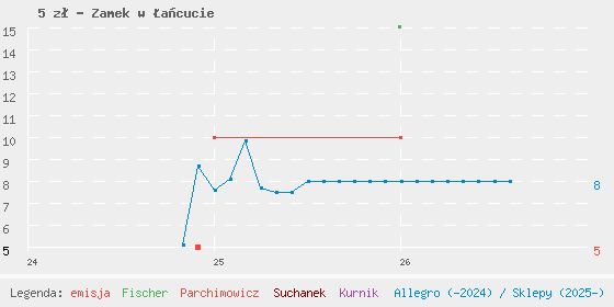 Wykres cen katalogowych