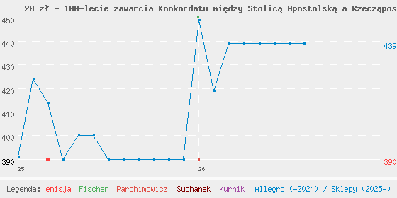 Wykres cen katalogowych