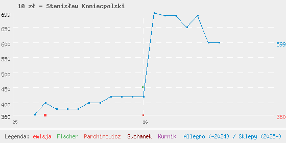 Wykres cen katalogowych
