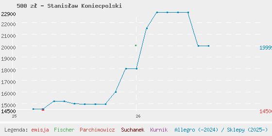Wykres cen katalogowych