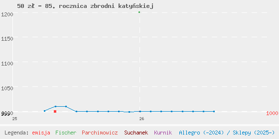 Wykres cen katalogowych