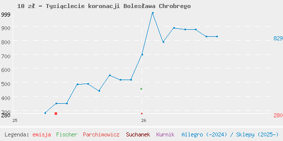 Wykres cen katalogowych