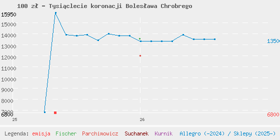 Wykres cen katalogowych
