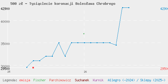 Wykres cen katalogowych