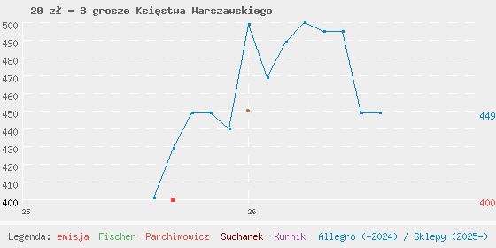 Wykres cen katalogowych