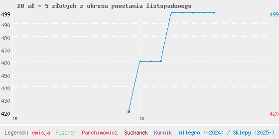 Wykres cen katalogowych