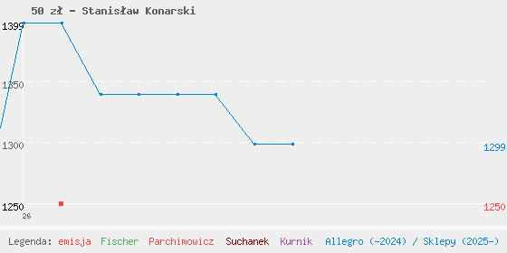 Wykres cen katalogowych