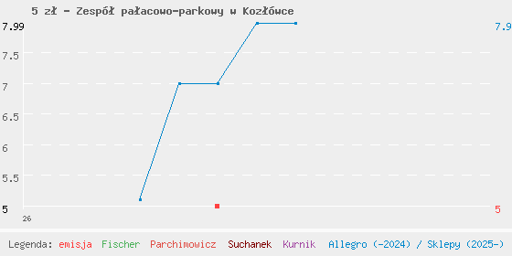 Wykres cen katalogowych