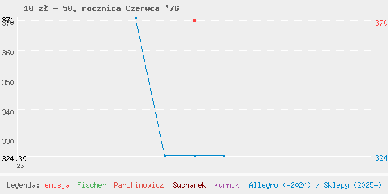 Wykres cen katalogowych
