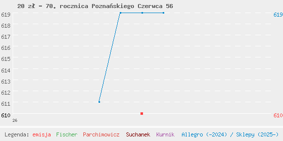 Wykres cen katalogowych