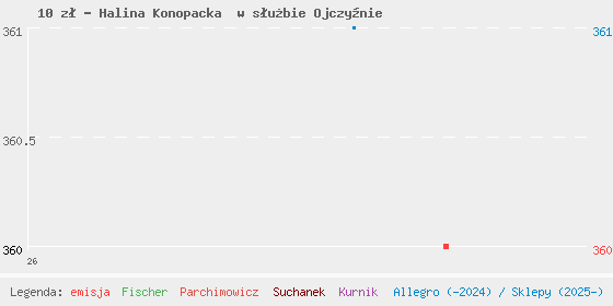 Wykres cen katalogowych