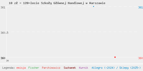 Wykres cen katalogowych