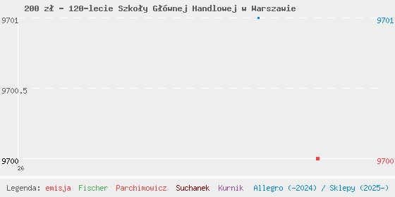 Wykres cen katalogowych