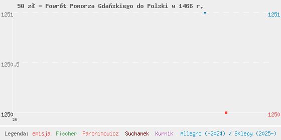 Wykres cen katalogowych