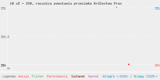 Wykres cen katalogowych
