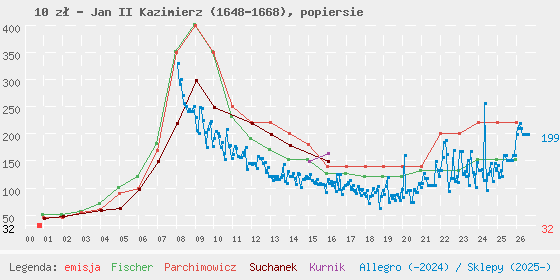 Wykres cen katalogowych