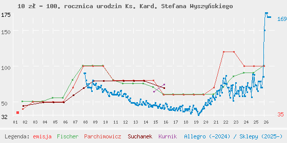 Wykres cen katalogowych