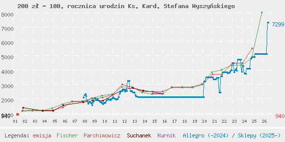 Wykres cen katalogowych