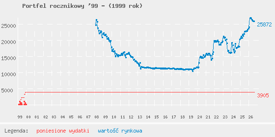 Wykres portfela