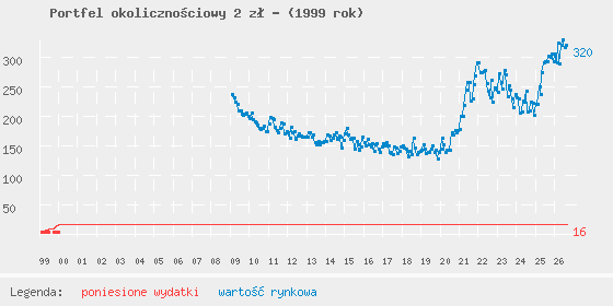 Wykres portfela