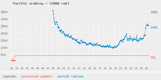Wykres portfela