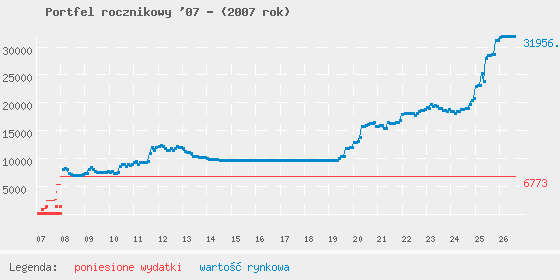 Wykres portfela
