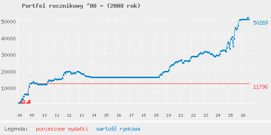 Wykres portfela
