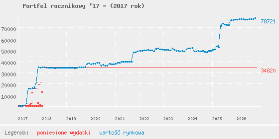 Wykres portfela